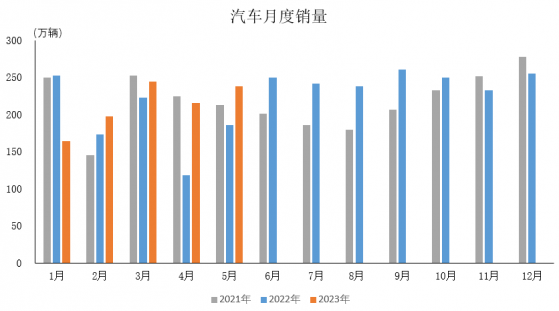 中汽協：5月汽車産銷分別同比分別增長21.1%和27.9%