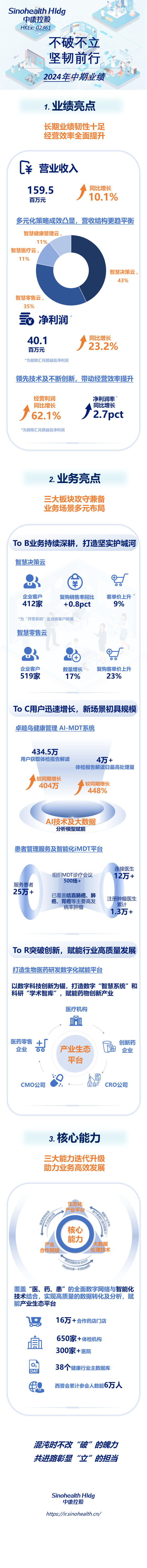 一圖讀懂中康控股(02361)2024年中期業績