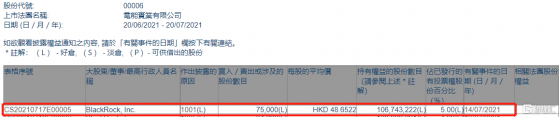 電能實業(00006.HK)獲貝萊德增持7.5萬股