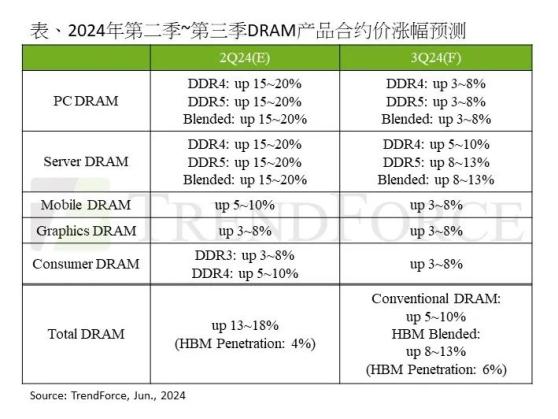 TrendForce集邦諮詢：預計第三季DRAM價格漲幅達8%-13%