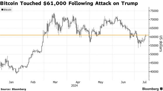 比特幣攀升至一週多高點 或成新“特朗普交易”