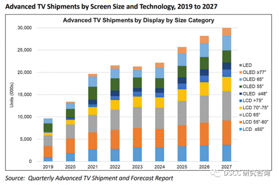 DSCC研究咨詢：預計2024年高階電視市場出貨量達2200萬台 同比增長4%