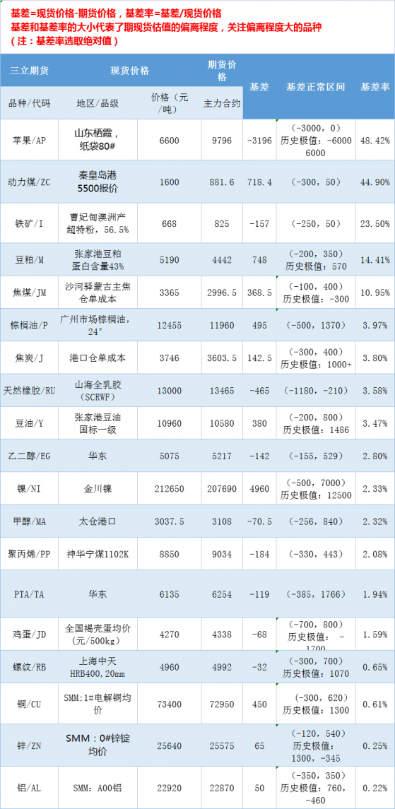 三立期貨基差：一張圖盡覽3月24日有色金屬、黑色系、能源化工和農產品基差（按基差率從大到小排序）