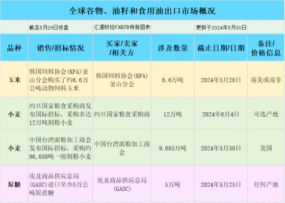 國際交易風向：墨西哥灣玉米大豆期貨下跌，現貨市場保持穩定