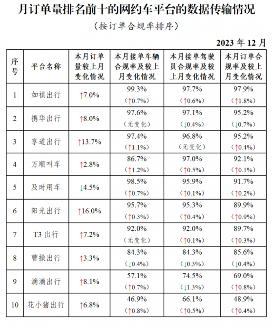 交通運輸部：網約車監管信息交互系統12月份共收到訂單信息8.94億單 環比上升8.3%