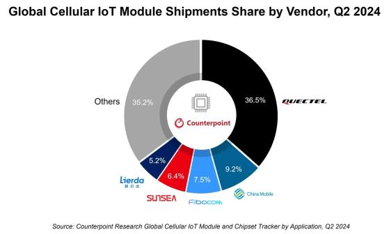 Counterpoint：二季度全球蜂窩物聯網模組市場的出貨量同比增長11%