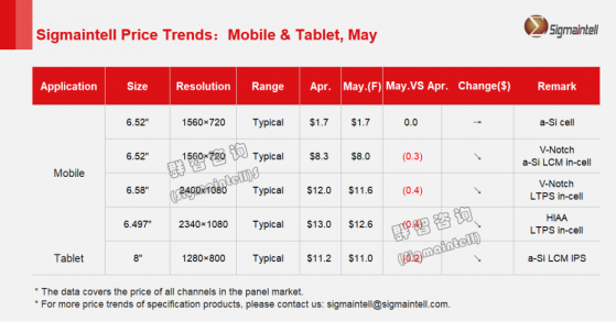 群智咨詢：預計5月不同技術智能手機面板價格呈現穩中下降趨勢
