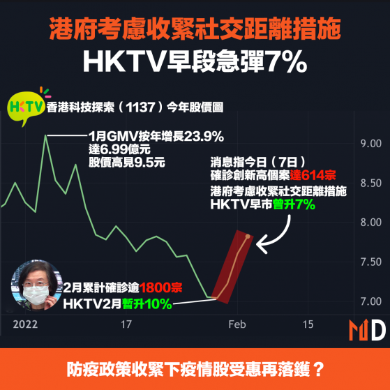 【疫情股】港府考慮收緊社交距離措施，香港科技探索早段急彈7%