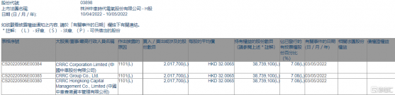 時代電氣(03898.HK)獲中國中車增持201.77萬股