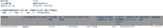 匯聚科技(01729.HK)遭獨立非執行董事陳忠信減持182.4萬股