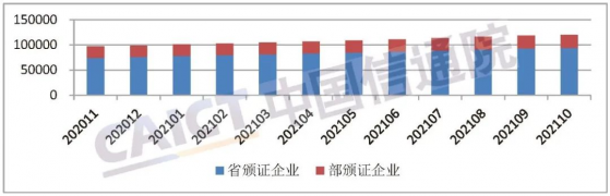 中國信通院：截至10月底全國增值電信業務經營許可企業共114972家，環比增長1.18%