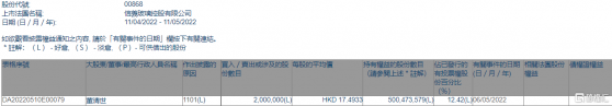 信義玻璃(00868.HK)獲執行董事董清世增持200萬股