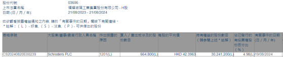 Schroders PLC減持福耀玻璃(03606)66.48萬股 每股作價約42.40港元