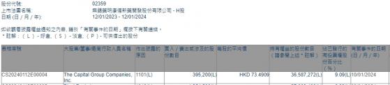 美國資本集團增持藥明康德(02359)39.52萬股 每股作價約73.49港元