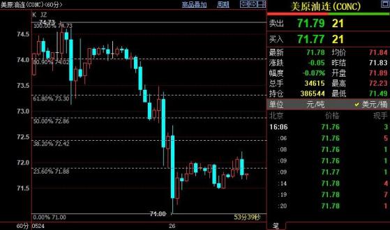 NYMEX原油短線上看72.42美元