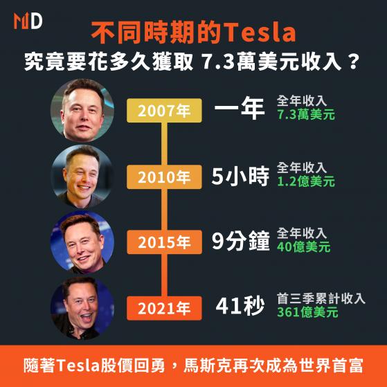 【市場熱話】在不同時期，Tesla獲取 7.3萬美元收入究竟要花長時間？