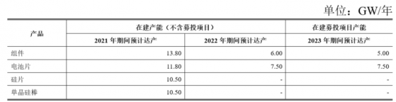 晶科能源(JKS.US)在建超過50億元重大産能項目進展彙總