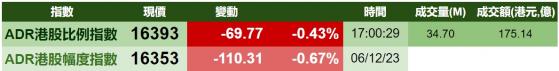 智通ADR統計 | 12月7日