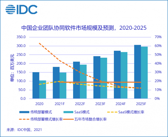 IDC：中國企業團隊協作軟件保持高速增長，2025年市場規模將達6.02億美元