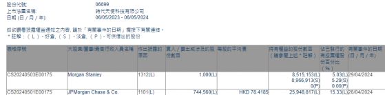小摩增持時代天使(06699)約74.46萬股 每股作價約爲78.42港元