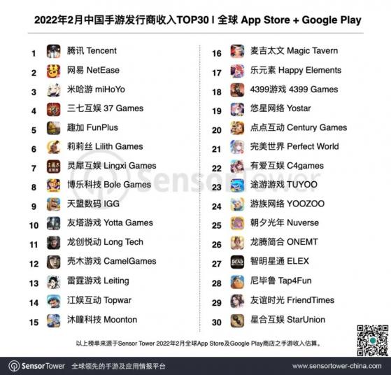 Sensor Tower：2月共36個中國廠商入圍全球手遊發行商收入榜TOP100 騰訊(00700)位居榜首