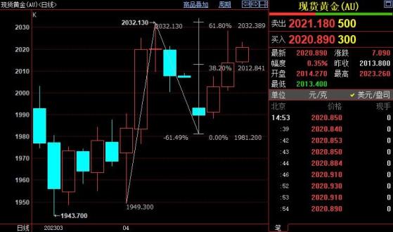 國際金價近期阻力仍在2032美元