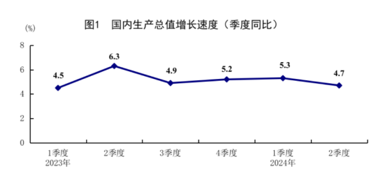 中國2024第二季GDP年增4.7%！低於預期