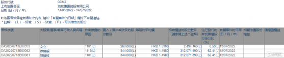 友和集團(02347.HK)獲主席兼執行董事胡發枝增持34.4萬股