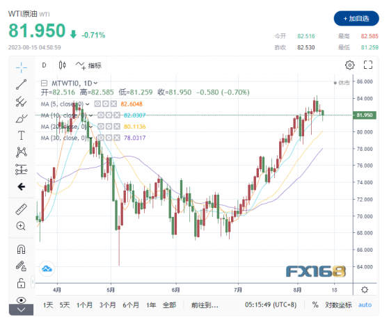 【原油收市】流動性下降！中美聯合施壓，國際油價停止上漲小幅下行