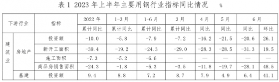 中鋼協：上半年主要用鋼行業運行總體保持平穩 房地産主要指標多數繼續下降