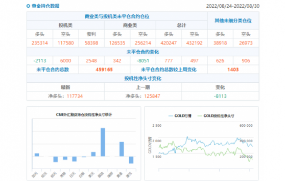 CFTC商品持倉解讀：黃金投機性凈多頭創近五周新低，白銀空頭倉位創三年新高(截至8月30日當周)