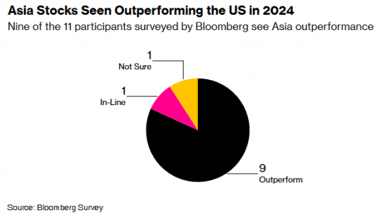 美聯儲轉向帶來降息空間+低估值更具吸引力 亞洲股市或在2024年跑贏美股