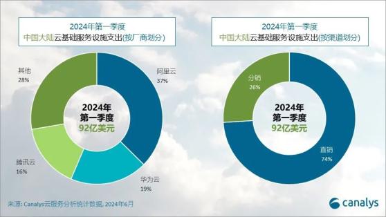 Canalys：第一季度中國內地的雲基礎服務支出同比增長20% 達92億美元