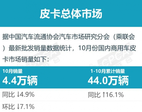 乘聯會：10月份皮卡市場銷售4.4萬台，同比下降4.9%