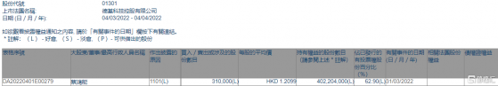 德基科技控股(01301.HK)獲主席蔡鴻能增持31萬股