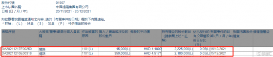 中國旭陽集團(01907.HK)獲執行董事楊路增持39.5萬股