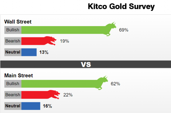 Kitco黃金調查：只需美聯儲微妙調整的東風！看漲情緒高漲 黃金或將迎來完美上漲機會