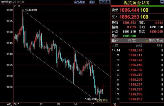 國際金價或反彈至1900美元附近重新走低