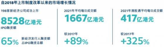 港交所(00388)：截至5月底已有超過170家公司遞表 2022年將重點發力于完善上市機制等叁大領域