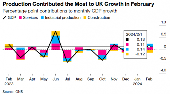2月份GDP繼續增長 英國已“轉危爲安”？