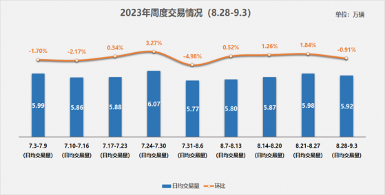 汽車流通協會：二手車市場開始顯現啓穩迹象