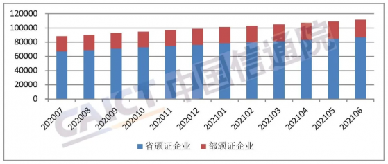 中國信通院：截至6月底，全國增值電信業務經營許可企業比上月增長2.27%