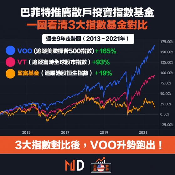 【美股解密】巴菲特推廌散戶投資指數基金，一圖看清3大指數基金對比