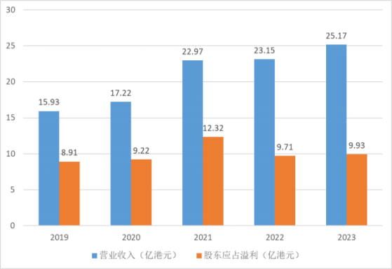 高派息光環失色，信義能源(03868)基本面迎考