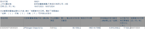 摩根大通減持凱萊英(06821)8.01萬股 每股作價約44.71港元