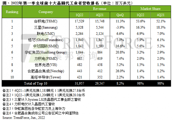 集邦咨詢：傳統淡季與晶圓漲價效應相抵 第一季晶圓代工産值季增8.2%