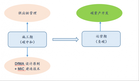 中國建築國際(03311)可持續發展新實驗：O·PARK2從施工期“碳中和”到竣工後“負碳經濟”