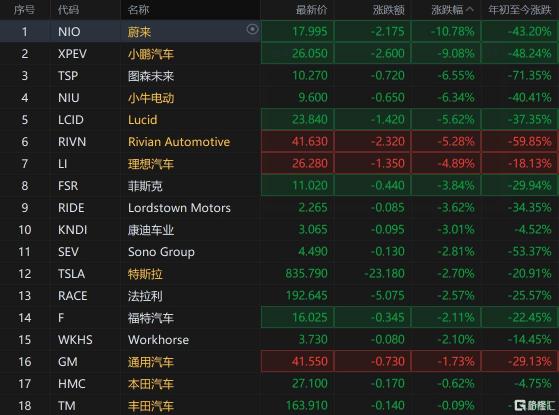 美股新能源車跌幅擴大