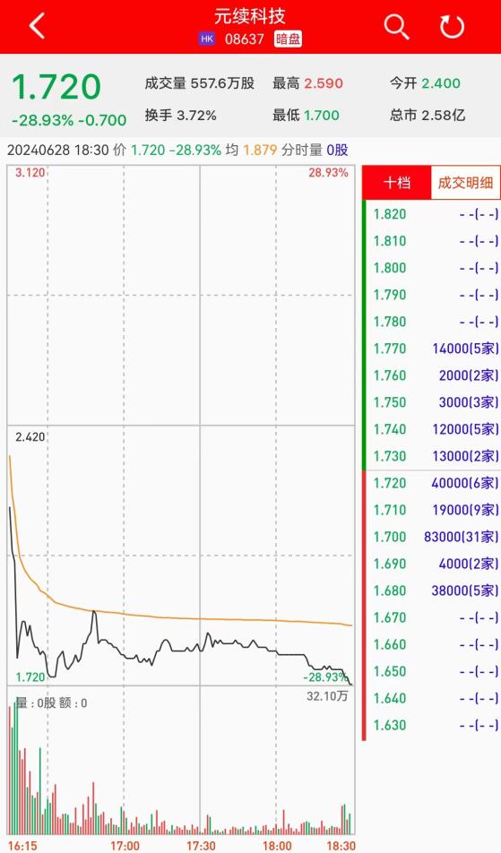 新股暗盤 | 元續科技(08637)暗盤收跌28.93% 每手虧700港元