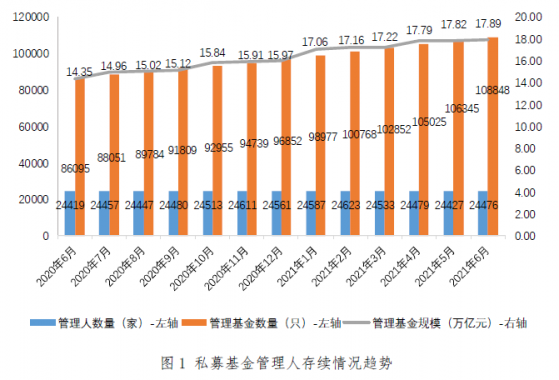 6月提交私募基金管理人登記申請機構140家，新備案私募基金數量3446只